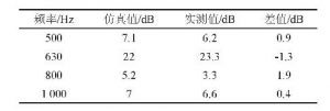 一种电容器底部隔声腔尺寸优化方法 一种电容器底部隔声腔尺寸优化方法